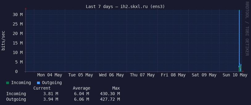 Last 7 days